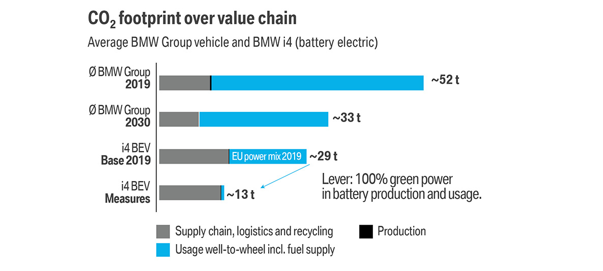 BMW Udržateľnosť mobilita CO2 stopa BMW Elektromobilita BMW Udržateľnosť mobilita CO2 stopa