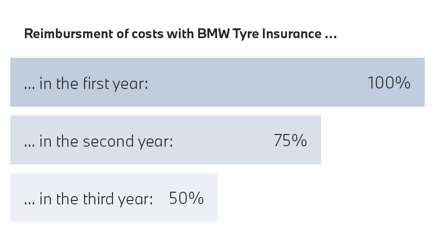 BMW pneumatiky, úhrada nákladov s BMW poistením pneumatík BMW pneumatiky, schéma úhrady nákladov s BMW poistením pneumatík